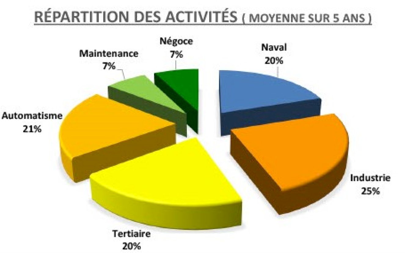 Moyenne répartition d'activité 2024